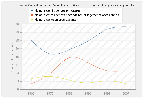 Saint-Michel-d'Aurance : Evolution des types de logements