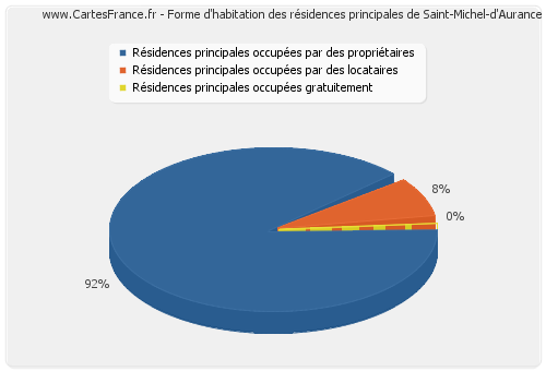 Forme d'habitation des résidences principales de Saint-Michel-d'Aurance