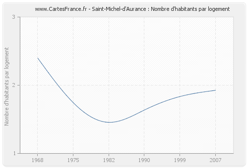 Saint-Michel-d'Aurance : Nombre d'habitants par logement