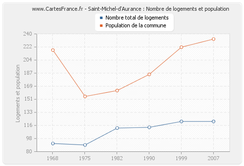Saint-Michel-d'Aurance : Nombre de logements et population