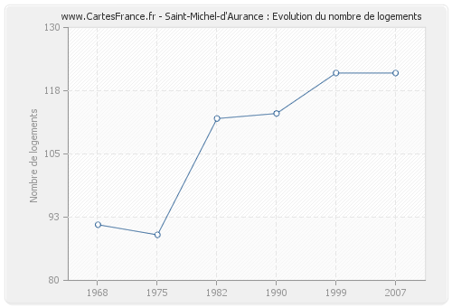 Saint-Michel-d'Aurance : Evolution du nombre de logements