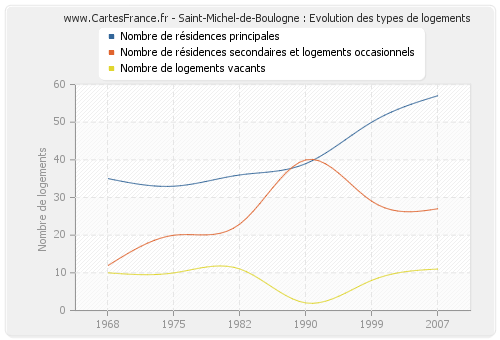 Saint-Michel-de-Boulogne : Evolution des types de logements