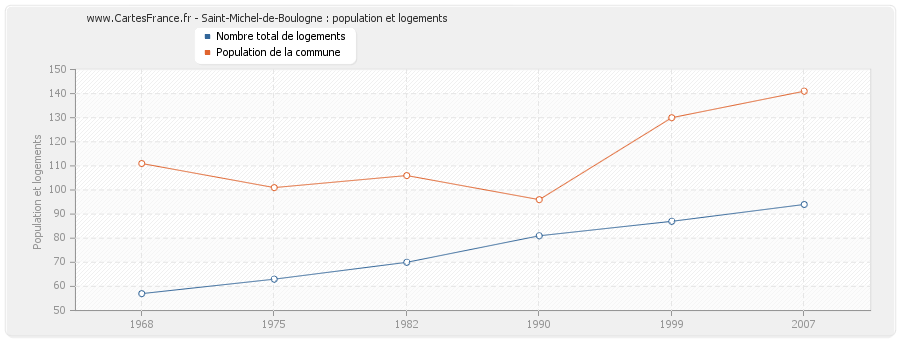 Saint-Michel-de-Boulogne : population et logements