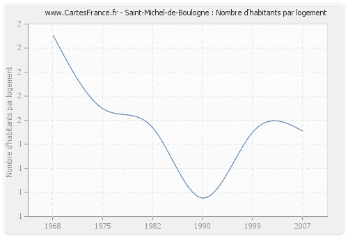 Saint-Michel-de-Boulogne : Nombre d'habitants par logement