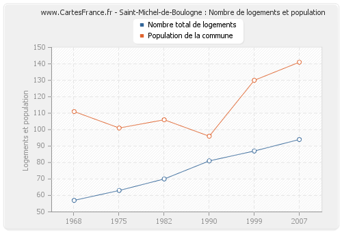 Saint-Michel-de-Boulogne : Nombre de logements et population