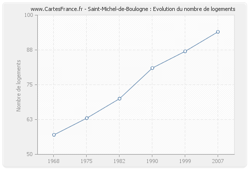 Saint-Michel-de-Boulogne : Evolution du nombre de logements