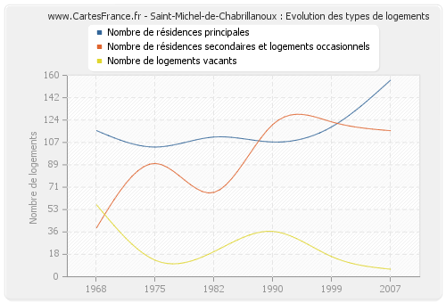 Saint-Michel-de-Chabrillanoux : Evolution des types de logements