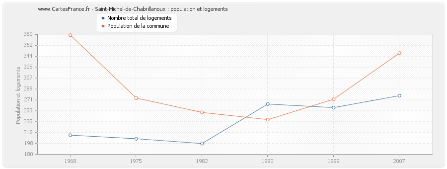 Saint-Michel-de-Chabrillanoux : population et logements