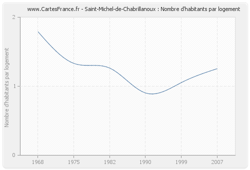 Saint-Michel-de-Chabrillanoux : Nombre d'habitants par logement