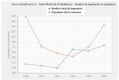 Saint-Michel-de-Chabrillanoux : Nombre de logements et population