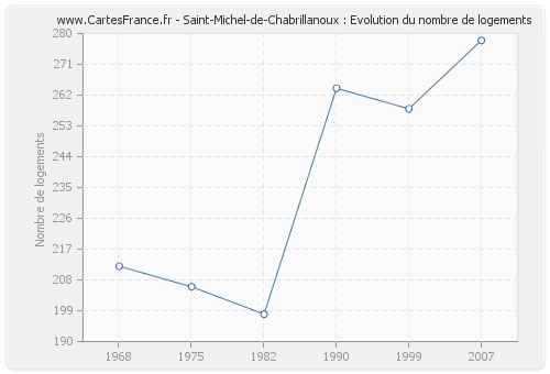 Saint-Michel-de-Chabrillanoux : Evolution du nombre de logements