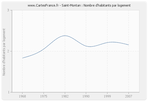 Saint-Montan : Nombre d'habitants par logement