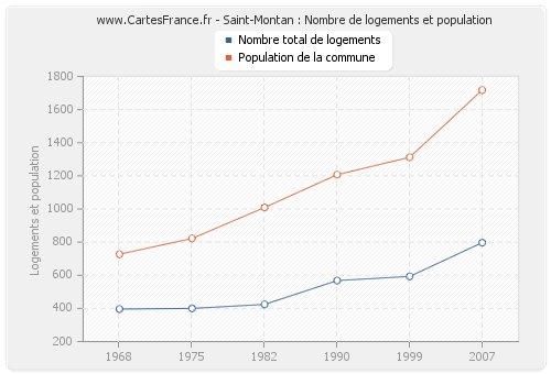 Saint-Montan : Nombre de logements et population
