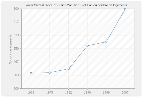 Saint-Montan : Evolution du nombre de logements