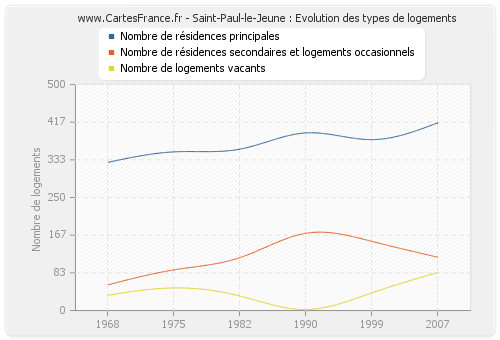 Saint-Paul-le-Jeune : Evolution des types de logements