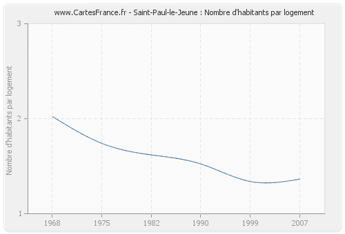 Saint-Paul-le-Jeune : Nombre d'habitants par logement