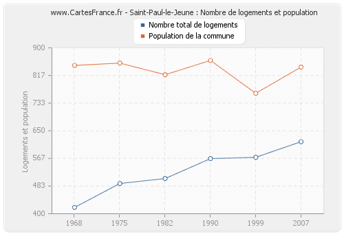Saint-Paul-le-Jeune : Nombre de logements et population