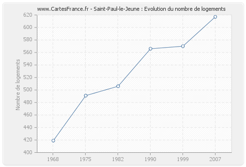 Saint-Paul-le-Jeune : Evolution du nombre de logements