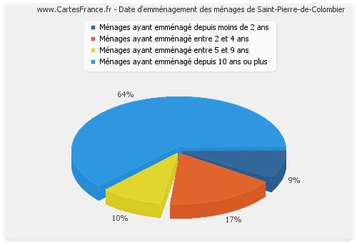 Date d'emménagement des ménages de Saint-Pierre-de-Colombier