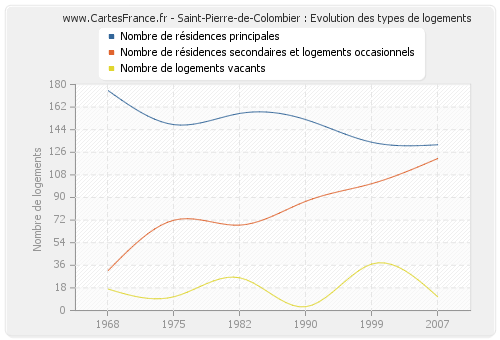 Saint-Pierre-de-Colombier : Evolution des types de logements