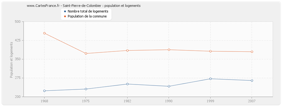Saint-Pierre-de-Colombier : population et logements