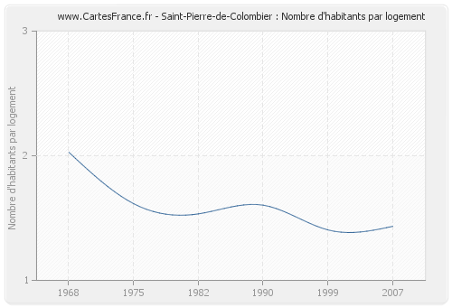 Saint-Pierre-de-Colombier : Nombre d'habitants par logement