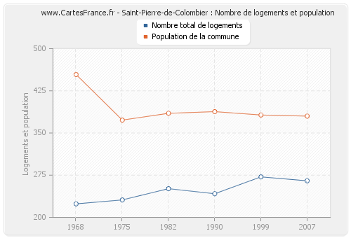 Saint-Pierre-de-Colombier : Nombre de logements et population