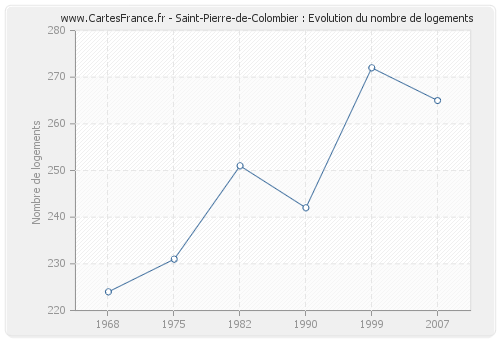 Saint-Pierre-de-Colombier : Evolution du nombre de logements