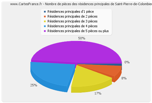 Nombre de pièces des résidences principales de Saint-Pierre-de-Colombier