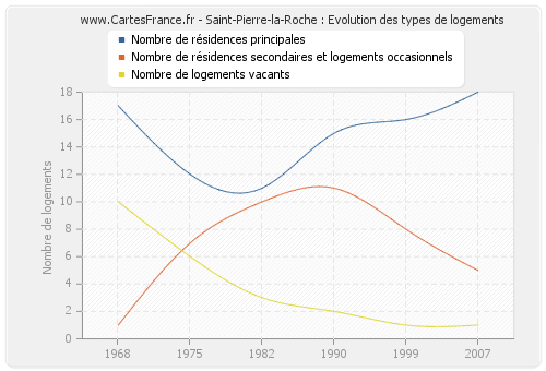 Saint-Pierre-la-Roche : Evolution des types de logements