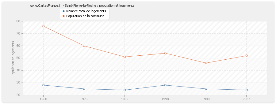 Saint-Pierre-la-Roche : population et logements