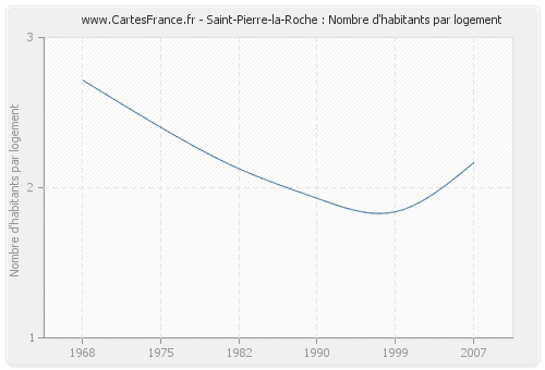 Saint-Pierre-la-Roche : Nombre d'habitants par logement