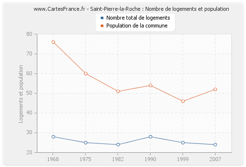 Saint-Pierre-la-Roche : Nombre de logements et population