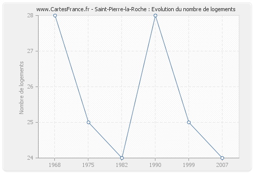 Saint-Pierre-la-Roche : Evolution du nombre de logements