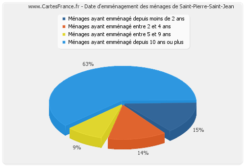 Date d'emménagement des ménages de Saint-Pierre-Saint-Jean
