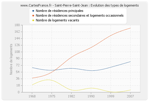 Saint-Pierre-Saint-Jean : Evolution des types de logements