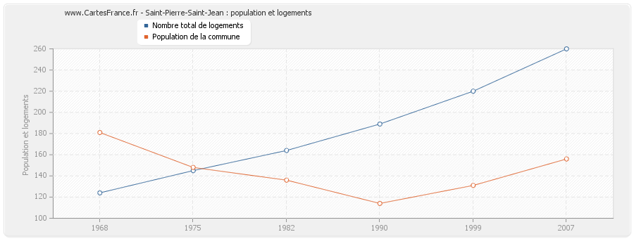 Saint-Pierre-Saint-Jean : population et logements