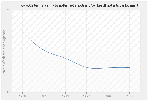 Saint-Pierre-Saint-Jean : Nombre d'habitants par logement