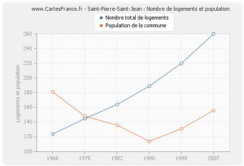 Saint-Pierre-Saint-Jean : Nombre de logements et population