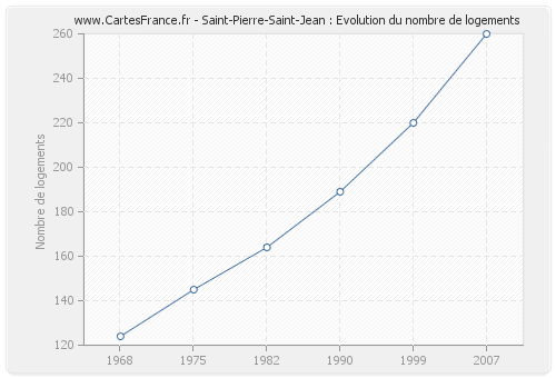 Saint-Pierre-Saint-Jean : Evolution du nombre de logements