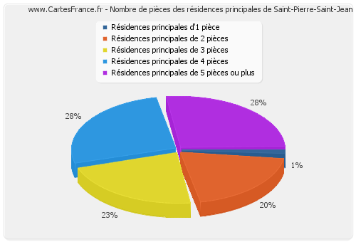 Nombre de pièces des résidences principales de Saint-Pierre-Saint-Jean