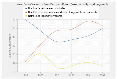 Saint-Pierre-sur-Doux : Evolution des types de logements