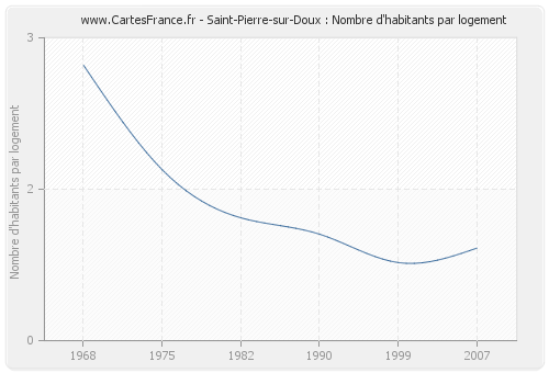 Saint-Pierre-sur-Doux : Nombre d'habitants par logement