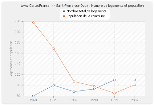 Saint-Pierre-sur-Doux : Nombre de logements et population