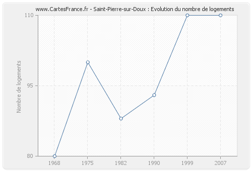 Saint-Pierre-sur-Doux : Evolution du nombre de logements