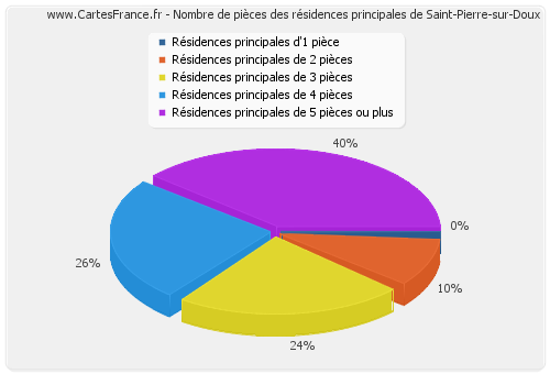 Nombre de pièces des résidences principales de Saint-Pierre-sur-Doux