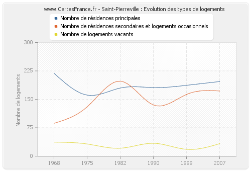 Saint-Pierreville : Evolution des types de logements