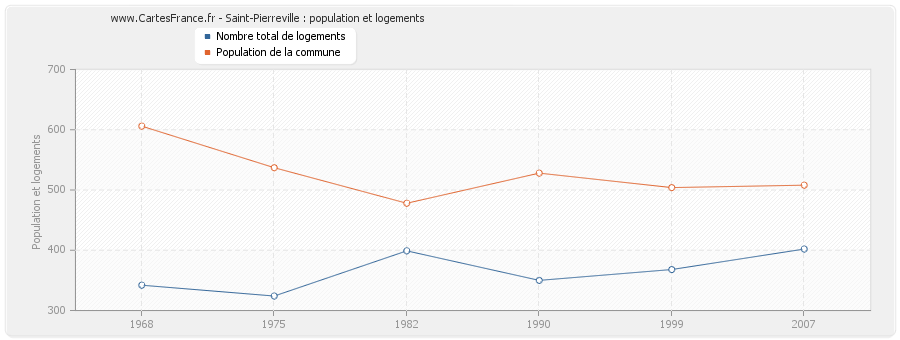 Saint-Pierreville : population et logements