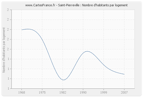 Saint-Pierreville : Nombre d'habitants par logement