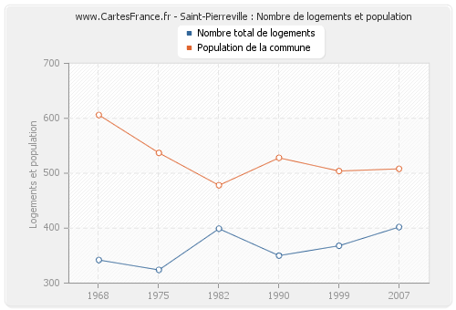 Saint-Pierreville : Nombre de logements et population